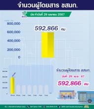 ประจำวันที่ 29 เมษายน 2567 จำนวน  592,866 คน
