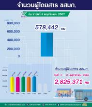 ประจำวันที่ 8 พฤศจิกายน 2567 จำนวน 576,442คน