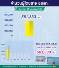 ประจำวันที่ 17 กุมภาพันธ์ 2568 จำนวน 561,333 คน